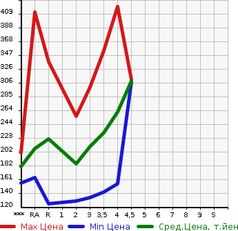 Аукционная статистика: График изменения цены TOYOTA Тойота  COROLLA FIELDER Королла Филдер  2008 в зависимости от аукционных оценок