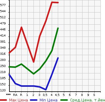 Аукционная статистика: График изменения цены TOYOTA Тойота  COROLLA FIELDER Королла Филдер  2009 в зависимости от аукционных оценок