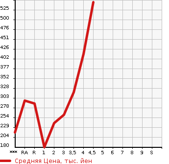 Аукционная статистика: График изменения цены TOYOTA Тойота  COROLLA FIELDER Королла Филдер  2010 в зависимости от аукционных оценок