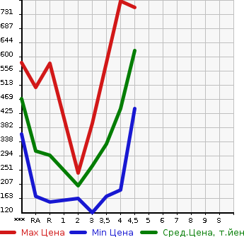 Аукционная статистика: График изменения цены TOYOTA Тойота  COROLLA FIELDER Королла Филдер  2011 в зависимости от аукционных оценок