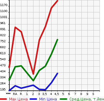 Аукционная статистика: График изменения цены TOYOTA Тойота  COROLLA FIELDER Королла Филдер  2015 в зависимости от аукционных оценок