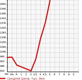 Аукционная статистика: График изменения цены TOYOTA Тойота  COROLLA FIELDER Королла Филдер  2020 в зависимости от аукционных оценок
