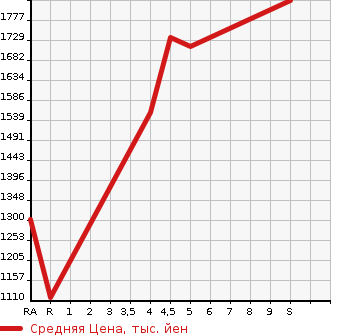 Аукционная статистика: График изменения цены TOYOTA Тойота  COROLLA FIELDER Королла Филдер  2023 в зависимости от аукционных оценок