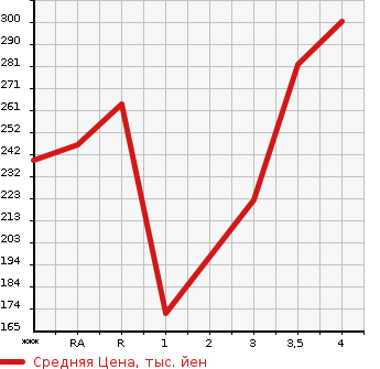 Аукционная статистика: График изменения цены TOYOTA Тойота  COROLLA AXIO Королла Аксио  2006 в зависимости от аукционных оценок
