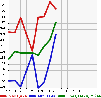 Аукционная статистика: График изменения цены TOYOTA Тойота  COROLLA AXIO Королла Аксио  2008 в зависимости от аукционных оценок