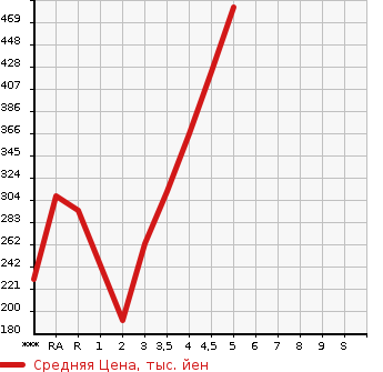 Аукционная статистика: График изменения цены TOYOTA Тойота  COROLLA AXIO Королла Аксио  2012 в зависимости от аукционных оценок