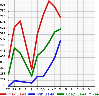 Аукционная статистика: График изменения цены TOYOTA Тойота  COROLLA AXIO Королла Аксио  2015 в зависимости от аукционных оценок