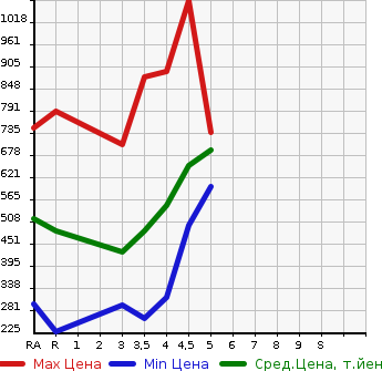 Аукционная статистика: График изменения цены TOYOTA Тойота  COROLLA AXIO Королла Аксио  2016 в зависимости от аукционных оценок