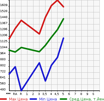 Аукционная статистика: График изменения цены TOYOTA Тойота  COROLLA AXIO Королла Аксио  2020 в зависимости от аукционных оценок