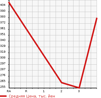 Аукционная статистика: График изменения цены TOYOTA Тойота  COROLLA Королла  1989 в зависимости от аукционных оценок