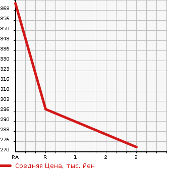 Аукционная статистика: График изменения цены TOYOTA Тойота  COROLLA Королла  1990 в зависимости от аукционных оценок