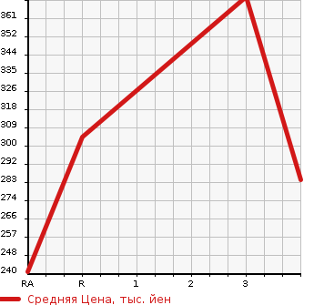 Аукционная статистика: График изменения цены TOYOTA Тойота  COROLLA Королла  1991 в зависимости от аукционных оценок