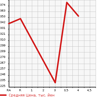Аукционная статистика: График изменения цены TOYOTA Тойота  COROLLA Королла  1992 в зависимости от аукционных оценок
