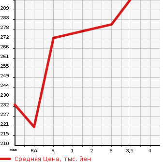 Аукционная статистика: График изменения цены TOYOTA Тойота  COROLLA Королла  1993 в зависимости от аукционных оценок