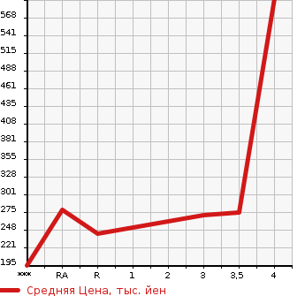 Аукционная статистика: График изменения цены TOYOTA Тойота  COROLLA Королла  1998 в зависимости от аукционных оценок