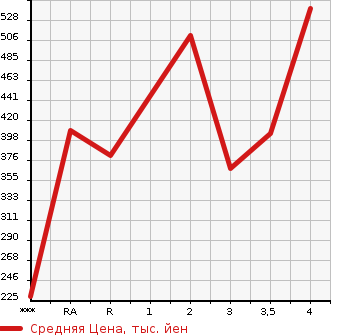 Аукционная статистика: График изменения цены TOYOTA Тойота  COROLLA Королла  2001 в зависимости от аукционных оценок