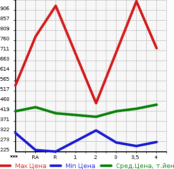 Аукционная статистика: График изменения цены TOYOTA Тойота  COROLLA Королла  2002 в зависимости от аукционных оценок