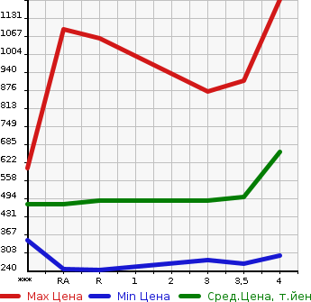 Аукционная статистика: График изменения цены TOYOTA Тойота  COROLLA Королла  2004 в зависимости от аукционных оценок