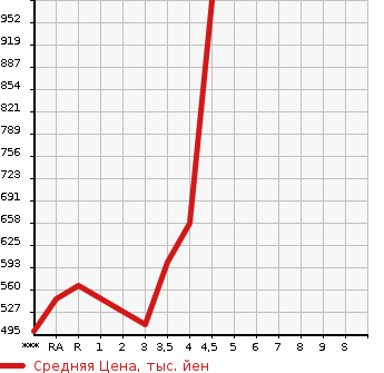 Аукционная статистика: График изменения цены TOYOTA Тойота  COROLLA Королла  2006 в зависимости от аукционных оценок