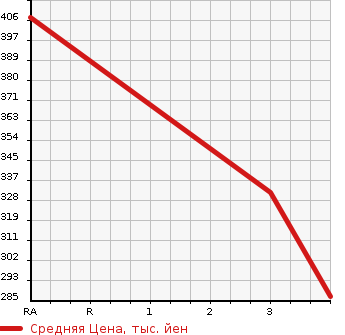 Аукционная статистика: График изменения цены TOYOTA Тойота  COROLLA Королла  2007 в зависимости от аукционных оценок