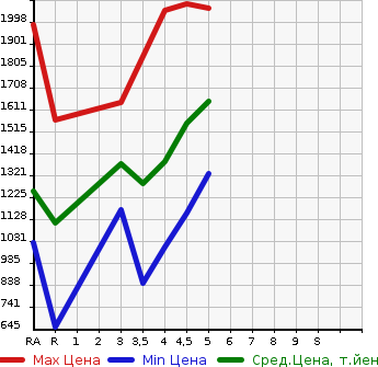 Аукционная статистика: График изменения цены TOYOTA Тойота  COROLLA Королла  2019 в зависимости от аукционных оценок