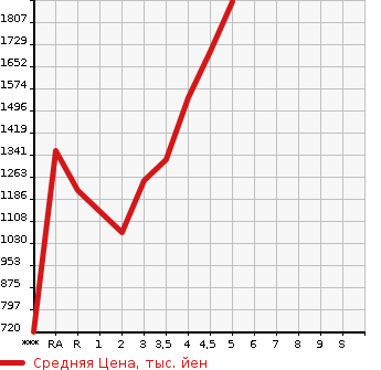 Аукционная статистика: График изменения цены TOYOTA Тойота  COROLLA Королла  2020 в зависимости от аукционных оценок