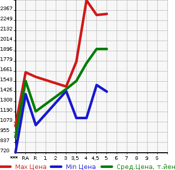 Аукционная статистика: График изменения цены TOYOTA Тойота  COROLLA Королла  2022 в зависимости от аукционных оценок