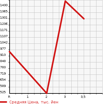 Аукционная статистика: График изменения цены TOYOTA Тойота  COASTER Коастер  1991 в зависимости от аукционных оценок