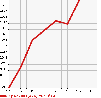 Аукционная статистика: График изменения цены TOYOTA Тойота  COASTER Коастер  1995 в зависимости от аукционных оценок