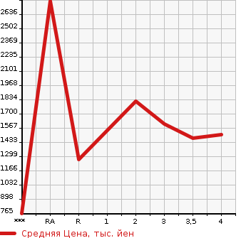 Аукционная статистика: График изменения цены TOYOTA Тойота  COASTER Коастер  1997 в зависимости от аукционных оценок