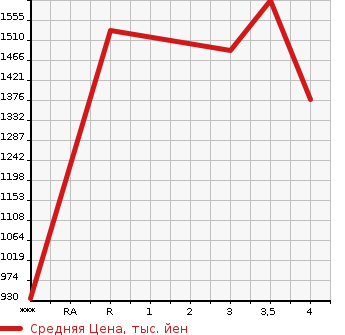 Аукционная статистика: График изменения цены TOYOTA Тойота  COASTER Коастер  2001 в зависимости от аукционных оценок