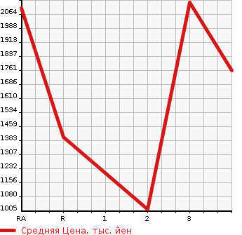 Аукционная статистика: График изменения цены TOYOTA Тойота  COASTER Коастер  2002 в зависимости от аукционных оценок