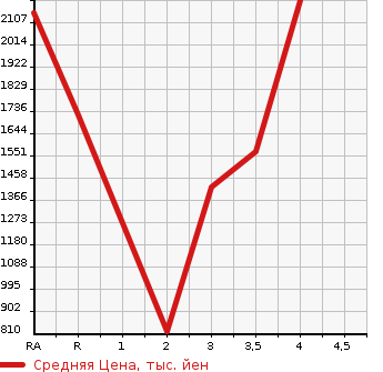 Аукционная статистика: График изменения цены TOYOTA Тойота  COASTER Коастер  2004 в зависимости от аукционных оценок