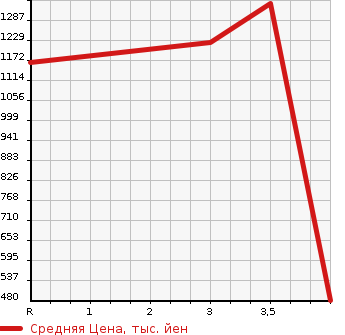 Аукционная статистика: График изменения цены TOYOTA Тойота  COASTER Коастер  2006 в зависимости от аукционных оценок