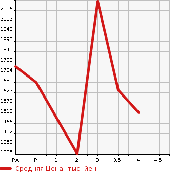 Аукционная статистика: График изменения цены TOYOTA Тойота  COASTER Коастер  2008 в зависимости от аукционных оценок