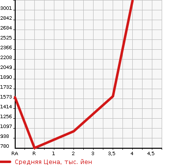 Аукционная статистика: График изменения цены TOYOTA Тойота  COASTER Коастер  2009 в зависимости от аукционных оценок