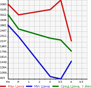 Аукционная статистика: График изменения цены TOYOTA Тойота  COASTER Коастер  2013 в зависимости от аукционных оценок