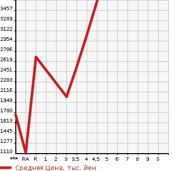 Аукционная статистика: График изменения цены TOYOTA Тойота  COASTER Коастер  2014 в зависимости от аукционных оценок