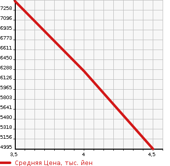 Аукционная статистика: График изменения цены TOYOTA Тойота  COASTER Коастер  2020 в зависимости от аукционных оценок