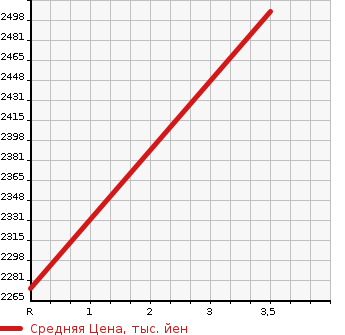 Аукционная статистика: График изменения цены TOYOTA Тойота  CLASSIC Классик  1996 в зависимости от аукционных оценок