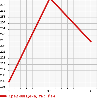 Аукционная статистика: График изменения цены TOYOTA Тойота  CHASER Чайзер  1990 в зависимости от аукционных оценок