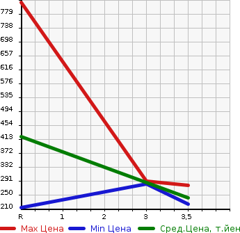 Аукционная статистика: График изменения цены TOYOTA Тойота  CHASER Чайзер  1994 в зависимости от аукционных оценок