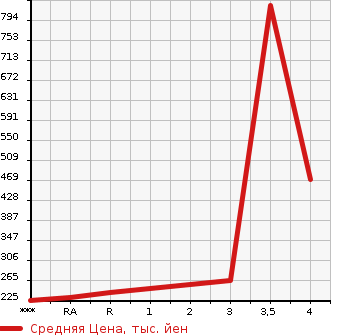 Аукционная статистика: График изменения цены TOYOTA Тойота  CHASER Чайзер  1996 в зависимости от аукционных оценок