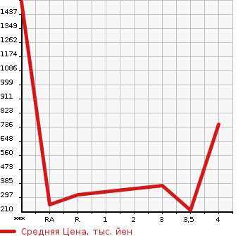 Аукционная статистика: График изменения цены TOYOTA Тойота  CHASER Чайзер  2001 в зависимости от аукционных оценок