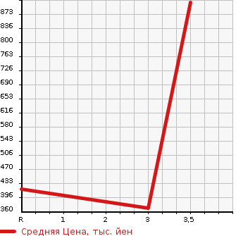 Аукционная статистика: График изменения цены TOYOTA Тойота  CENTURY Сенчури  1998 в зависимости от аукционных оценок