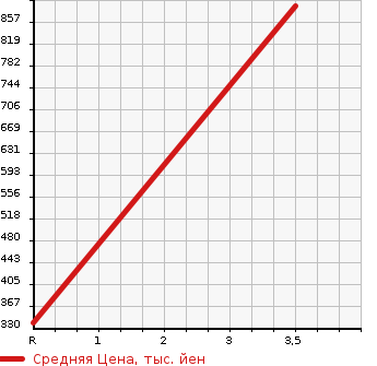 Аукционная статистика: График изменения цены TOYOTA Тойота  CENTURY Сенчури  1999 в зависимости от аукционных оценок