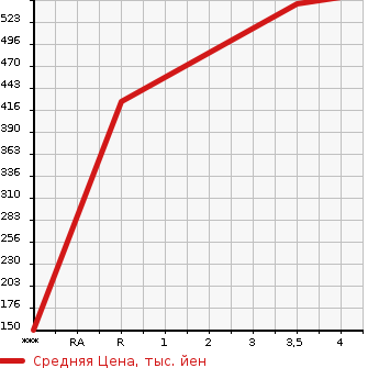 Аукционная статистика: График изменения цены TOYOTA Тойота  CENTURY Сенчури  2000 в зависимости от аукционных оценок
