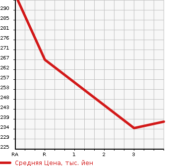 Аукционная статистика: График изменения цены TOYOTA Тойота  CENTURY Сенчури  2001 в зависимости от аукционных оценок