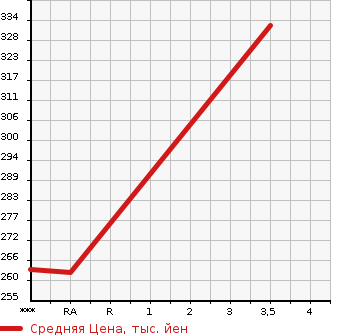 Аукционная статистика: График изменения цены TOYOTA Тойота  CENTURY Сенчури  2002 в зависимости от аукционных оценок