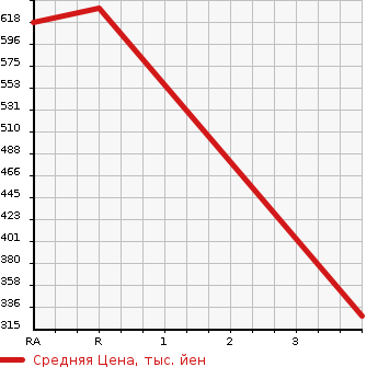 Аукционная статистика: График изменения цены TOYOTA Тойота  CENTURY Сенчури  2005 в зависимости от аукционных оценок